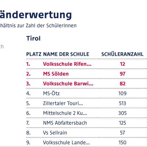 Ö3 Wundertütenchallenge 2021